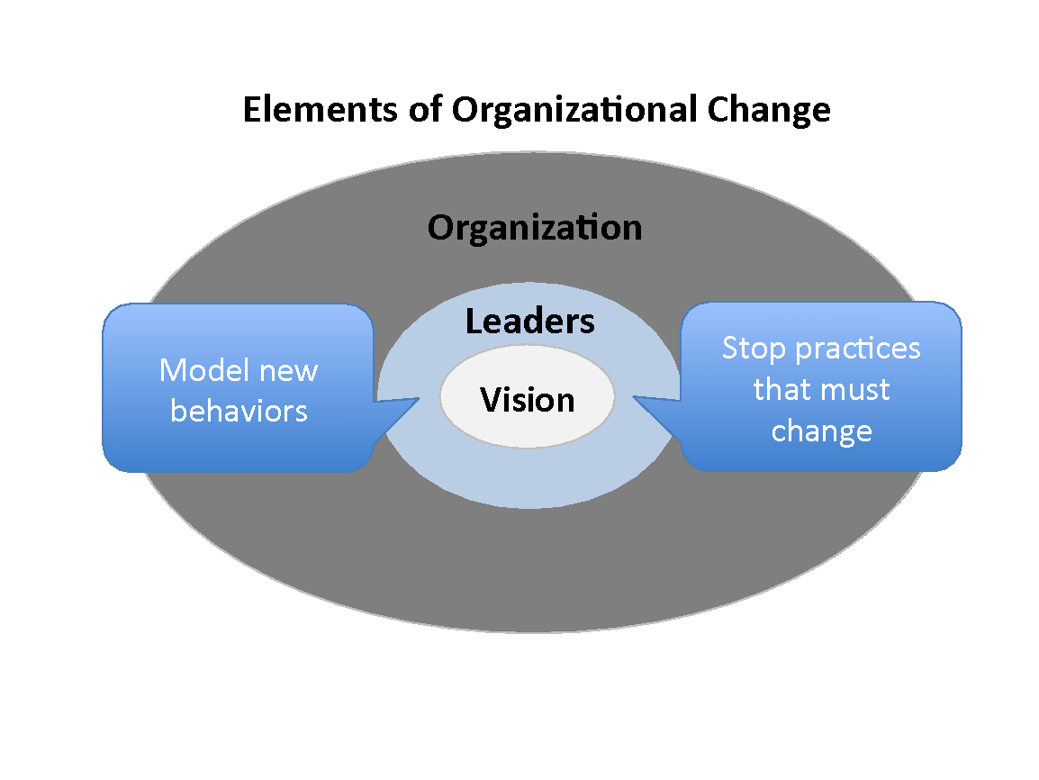 6 Key Considerations When Implementing Change In Your Organization ...